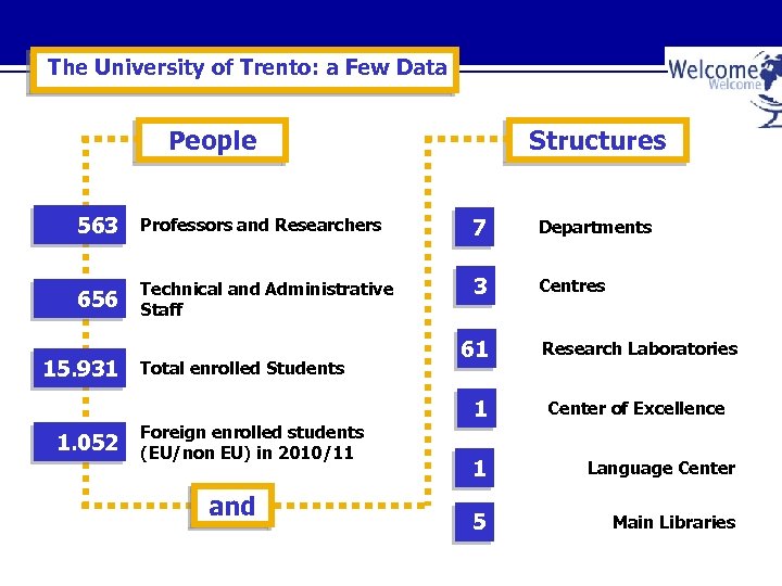 The University of Trento: a Few Data People Structures 563 Professors and Researchers 7
