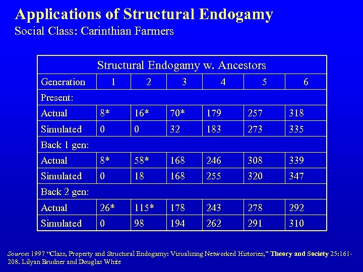 Applications of Structural Endogamy Social Class: Carinthian Farmers Structural Endogamy w. Ancestors Generation 1