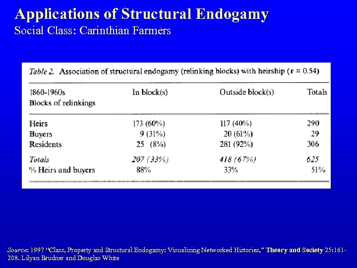 Applications of Structural Endogamy Social Class: Carinthian Farmers Source: 1997 “Class, Property and Structural