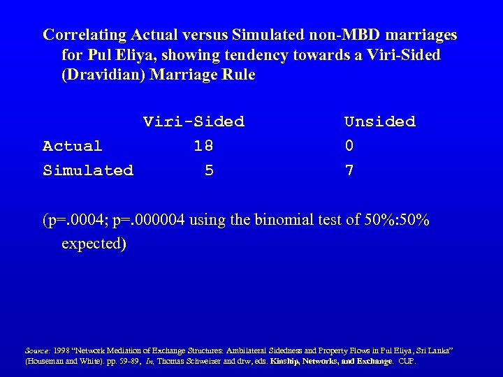Correlating Actual versus Simulated non-MBD marriages for Pul Eliya, showing tendency towards a Viri-Sided
