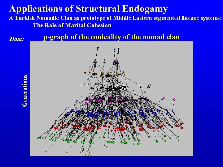 Applications of Structural Endogamy A Turkish Nomadic Clan as prototype of Middle Eastern segmented