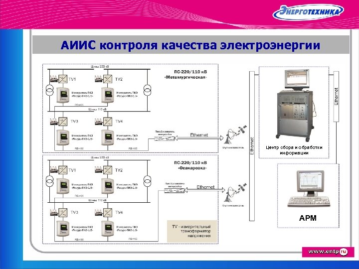 АИИС контроля качества электроэнергии Центр сбора и обработки информации АРМ 