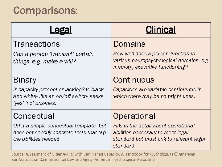 Comparisons: Legal Clinical Transactions Domains Can a person ‘transact’ certain things- e. g. make