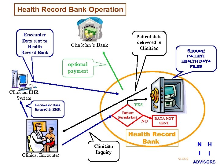 Health Record Bank Operation Encounter Data sent to Health Record Bank Clinician’s Bank Patient