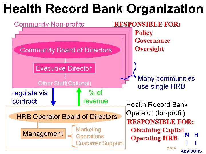 Health Record Bank Organization Community Non-profits RESPONSIBLE FOR: Policy Governance Oversight Community Board of