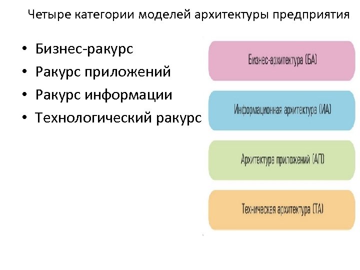 Четыре категории моделей архитектуры предприятия • • Бизнес-ракурс Ракурс приложений Ракурс информации Технологический ракурс