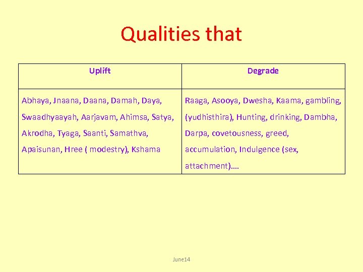 Qualities that Uplift Abhaya, Jnaana, Damah, Daya, Degrade Raaga, Asooya, Dwesha, Kaama, gambling, Swaadhyaayah,