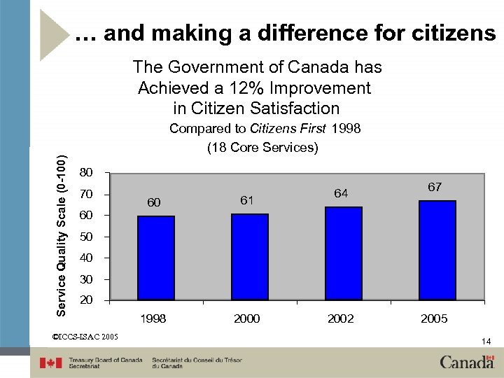 … and making a difference for citizens The Government of Canada has Achieved a