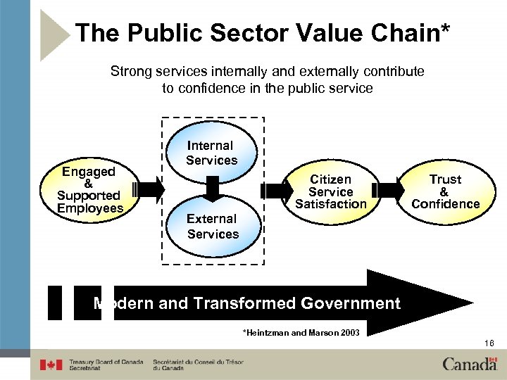 The Public Sector Value Chain* Strong services internally and externally contribute to confidence in