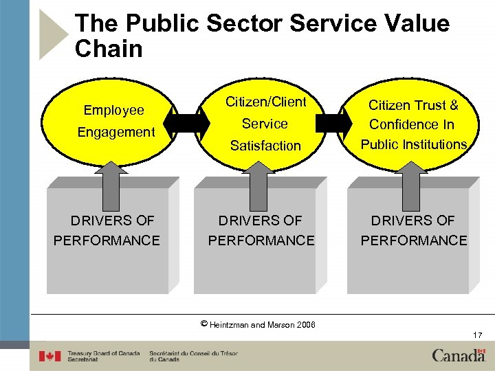 The Public Sector Service Value Chain Employee Engagement DRIVERS OF PERFORMANCE Citizen/Client Service Satisfaction