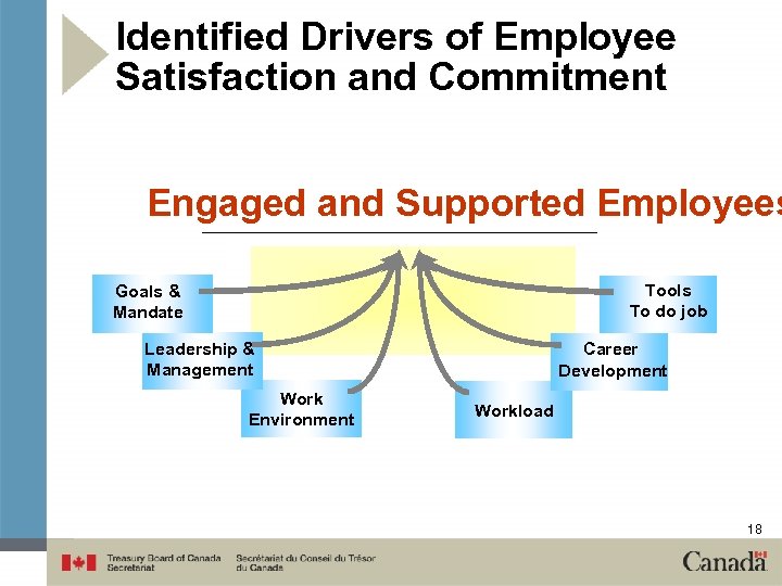 Identified Drivers of Employee Satisfaction and Commitment Engaged and Supported Employees Tools To do