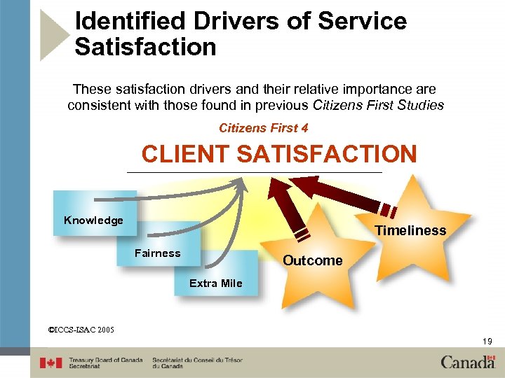 Identified Drivers of Service Satisfaction These satisfaction drivers and their relative importance are consistent