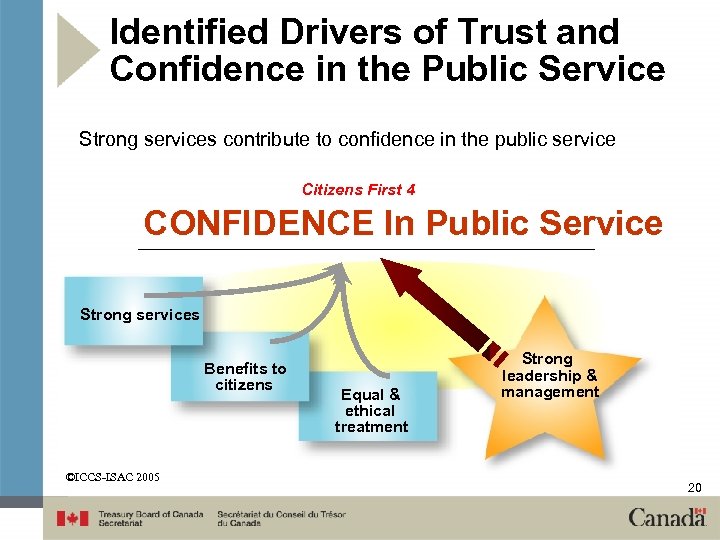 Identified Drivers of Trust and Confidence in the Public Service Strong services contribute to