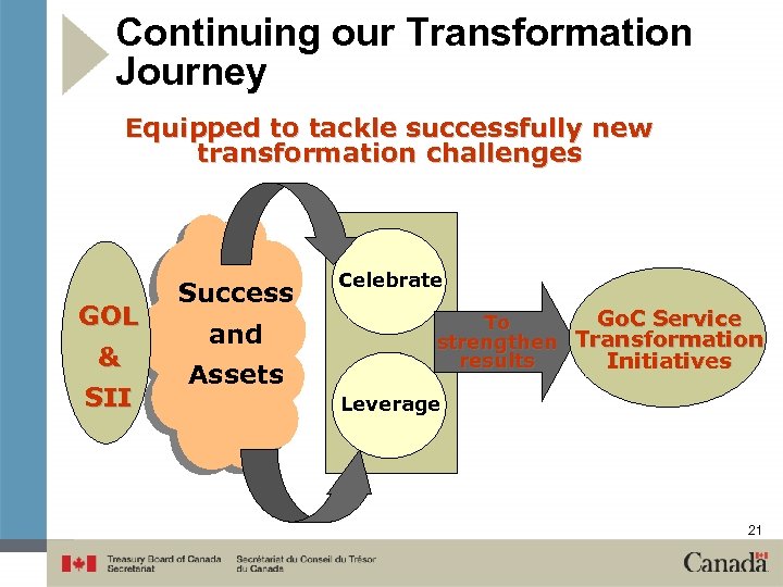 Continuing our Transformation Journey Equipped to tackle successfully new transformation challenges GOL & SII