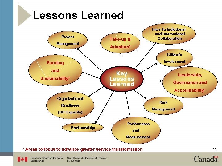 Lessons Learned Project Management Inter-Jurisdictional and International Collaboration Take-up & Adoption* Citizen’s involvement Funding