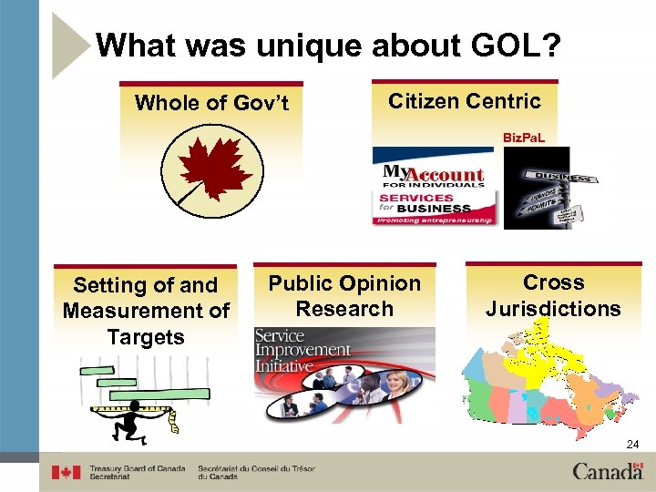 What was unique about GOL? Whole of Gov’t Citizen Centric Biz. Pa. L Setting