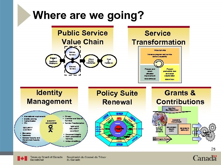 Where are we going? Public Service Value Chain Service Transformation TRANSFORM Internal Services Engaged