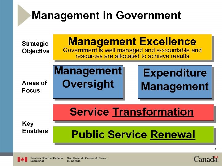 Management in Government Strategic Objective Areas of Focus Management Excellence Government is well managed