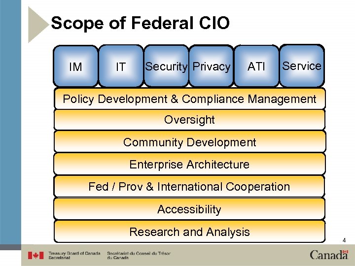 Scope of Federal CIO IM IT Security Privacy ATI Service Policy Development & Compliance