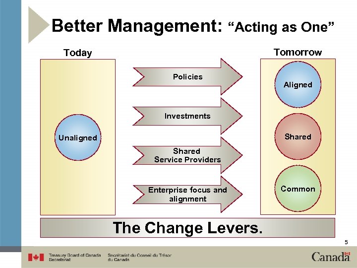 Better Management: “Acting as One” Tomorrow Today Policies Aligned Investments Shared Unaligned Shared Service