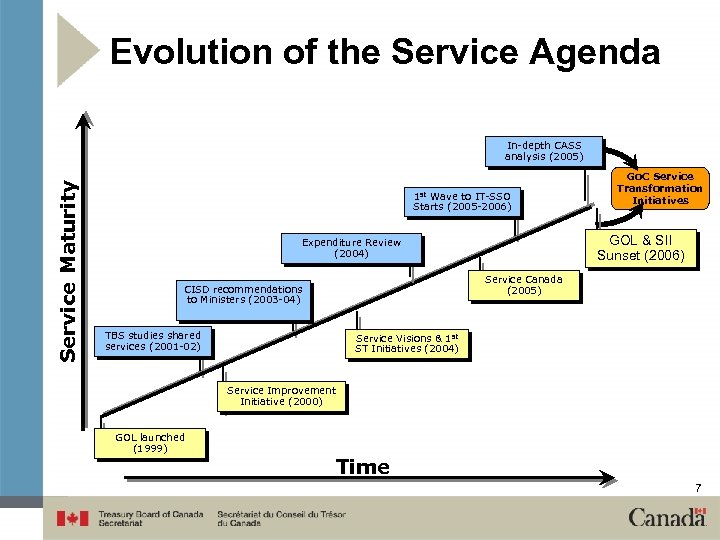 Evolution of the Service Agenda Service Maturity In-depth CASS analysis (2005) 1 st Wave