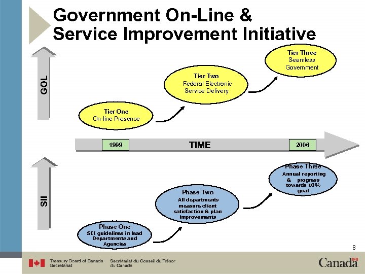 Government On-Line & Service Improvement Initiative Tier Three Seamless Government GOL Tier Two Federal