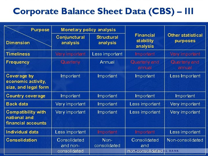 Corporate Balance Sheet Data (CBS) – III Purpose Monetary policy analysis Dimension Conjunctural analysis