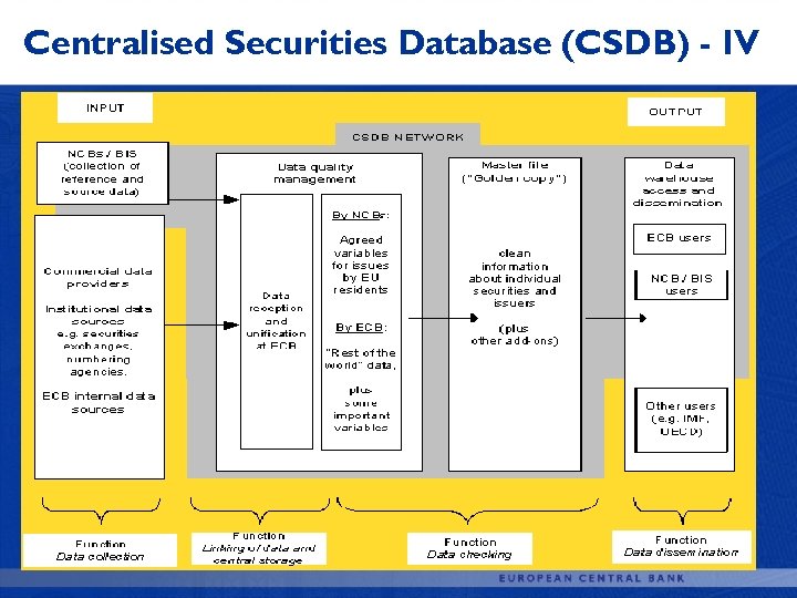 Centralised Securities Database (CSDB) - IV 