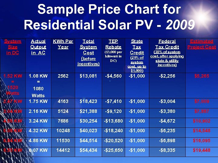 Sample Price Chart for Residential Solar PV - 2009 System Size in DC Actual
