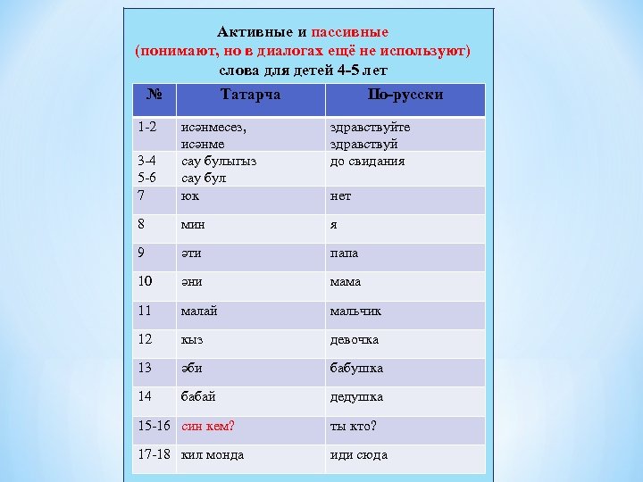 Активные и пассивные (понимают, но в диалогах ещё не используют) слова для детей 4