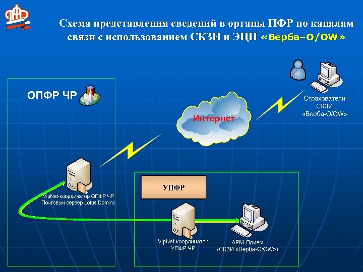 Скзи крипто ком 3.3. Схема электронного документооборота. Документооборот пенсионного фонда. Документооборот в ПФР схема. Электронный документооборот с ПФР.