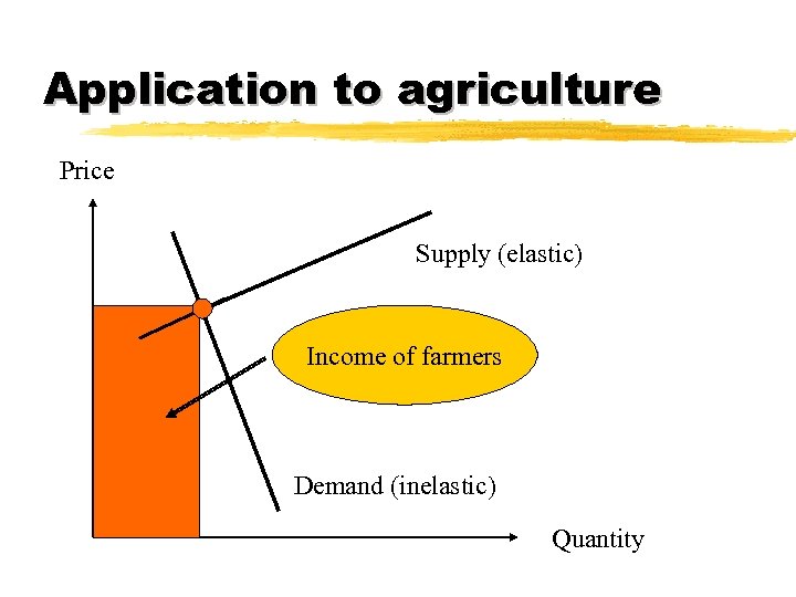 Application to agriculture Price Supply (elastic) Income of farmers Demand (inelastic) Quantity 