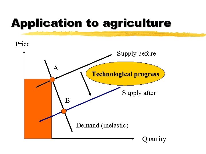 Application to agriculture Price Supply before A Technological progress Supply after B Demand (inelastic)