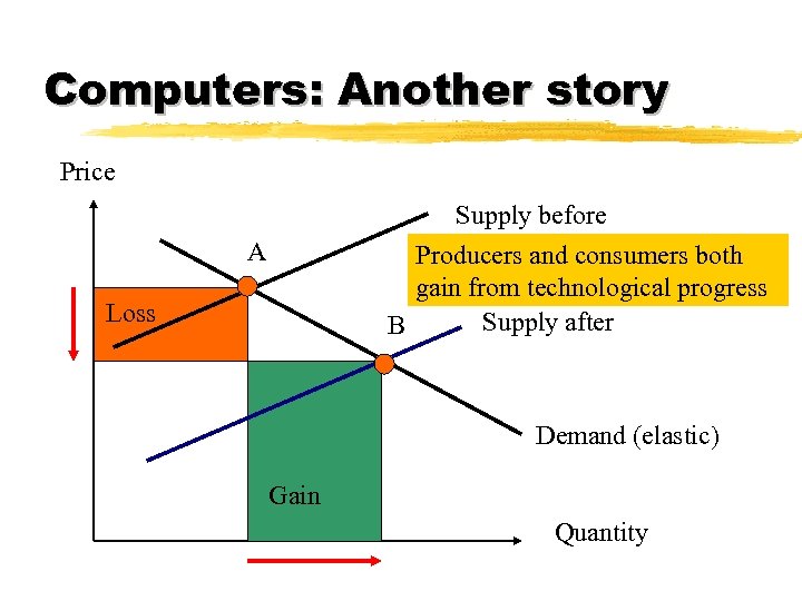Computers: Another story Price Supply before Producers and consumers both gain from technological progress