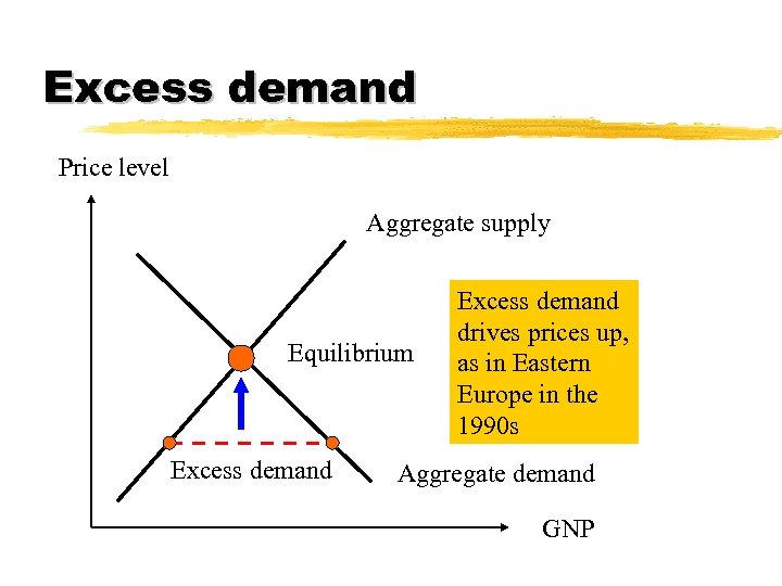 Excess demand Price level Aggregate supply Equilibrium Excess demand drives prices up, as in