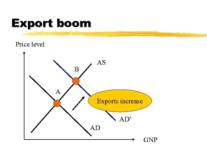 Export boom Price level B AS A Exports increase AD’ AD GNP 