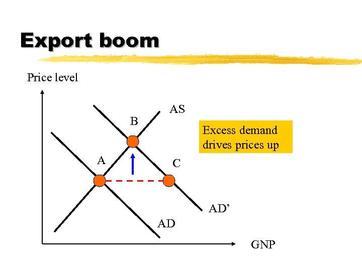 Export boom Price level B A AS Excess demand drives prices up C AD’