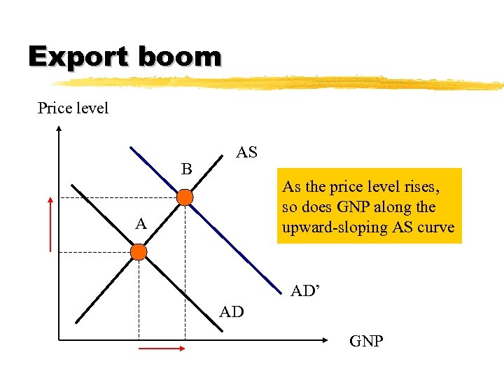 Export boom Price level B AS As the price level rises, so does GNP