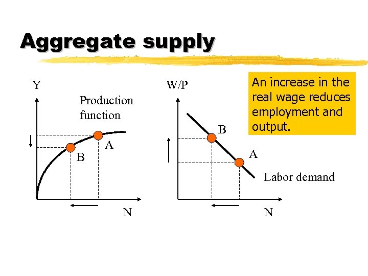 Aggregate supply Y W/P Production function B B A An increase in the real