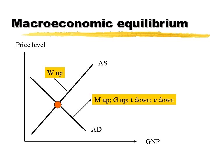 Macroeconomic equilibrium Price level AS W up M up; G up; t down; e