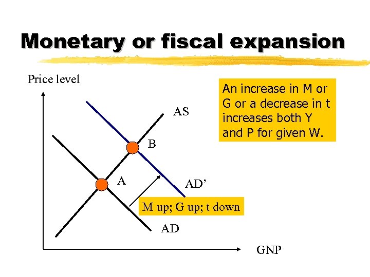 Monetary or fiscal expansion Price level AS B A An increase in M or