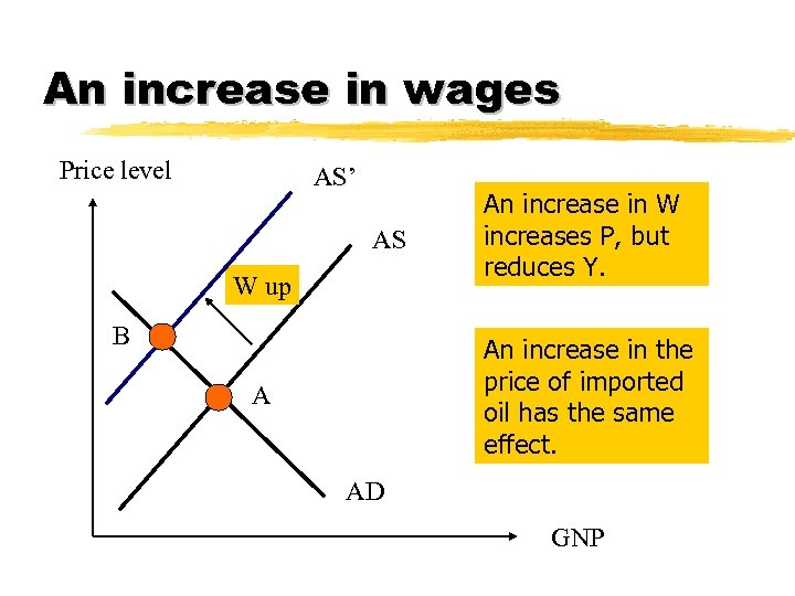 An increase in wages Price level AS’ AS W up B An increase in