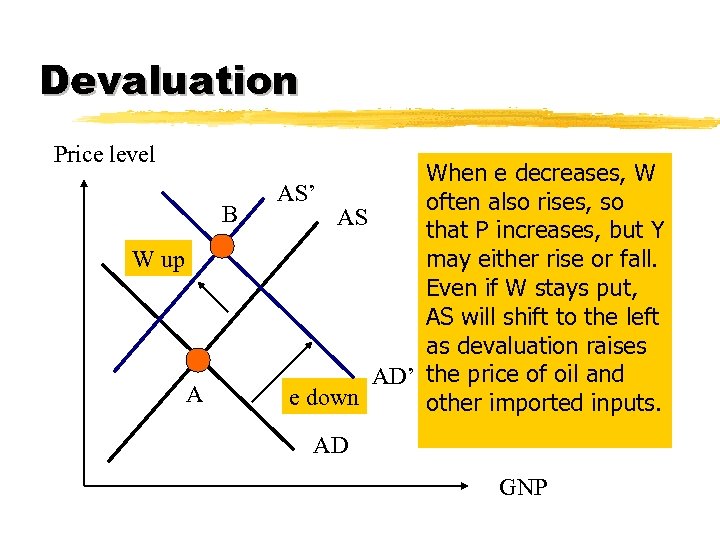 Devaluation Price level B W up A When e decreases, W AS’ often also
