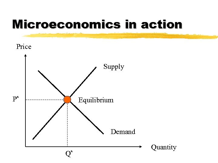 Microeconomics in action Price Supply P* Equilibrium Demand Q* Quantity 