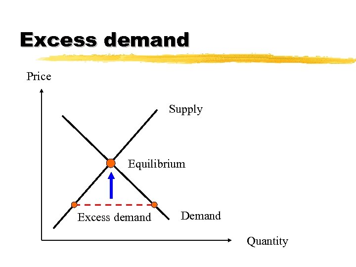 Excess demand Price Supply Equilibrium Excess demand Demand Quantity 