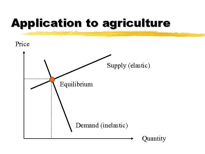 Application to agriculture Price Supply (elastic) Equilibrium Demand (inelastic) Quantity 
