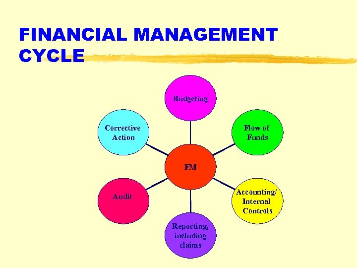 FINANCIAL MANAGEMENT CYCLE Budgeting Corrective Action Flow of Funds FM Accounting/ Internal Controls Audit