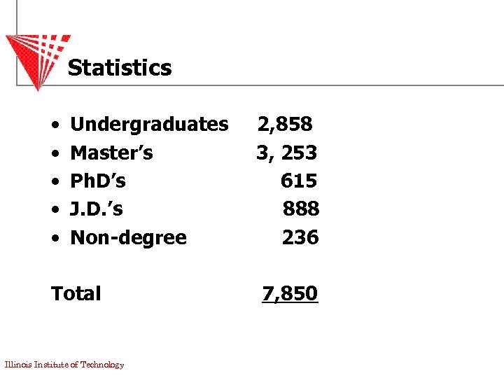 Statistics • • • Undergraduates 2, 858 Master’s 3, 253 Ph. D’s 615 J.