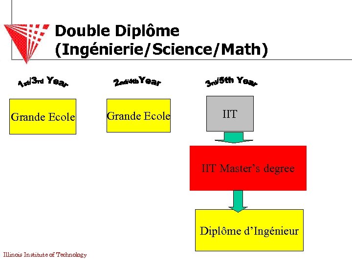 Double Diplôme (Ingénierie/Science/Math) Grande Ecole IIT Master’s degree Diplôme d’Ingénieur Illinois Institute of Technology