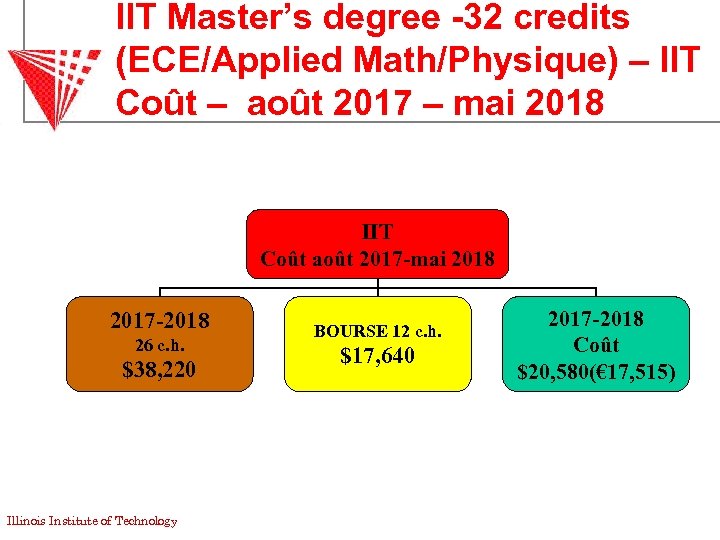 IIT Master’s degree -32 credits (ECE/Applied Math/Physique) – IIT Coût – août 2017 –